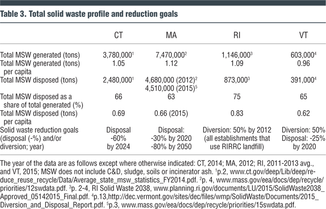 Table 3. Total solid waste profile and reduction goals
