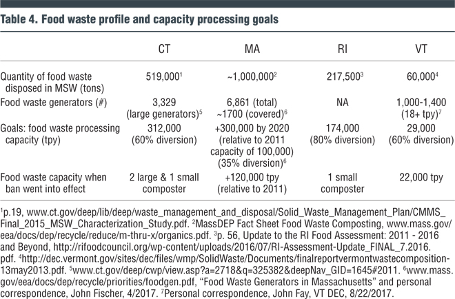 Table 4. Food waste profile and capacity processing goals