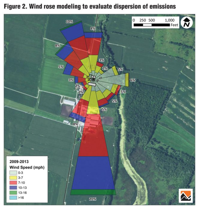 Figure 2. Wind rose modeling to evaluate dispersion of emissions