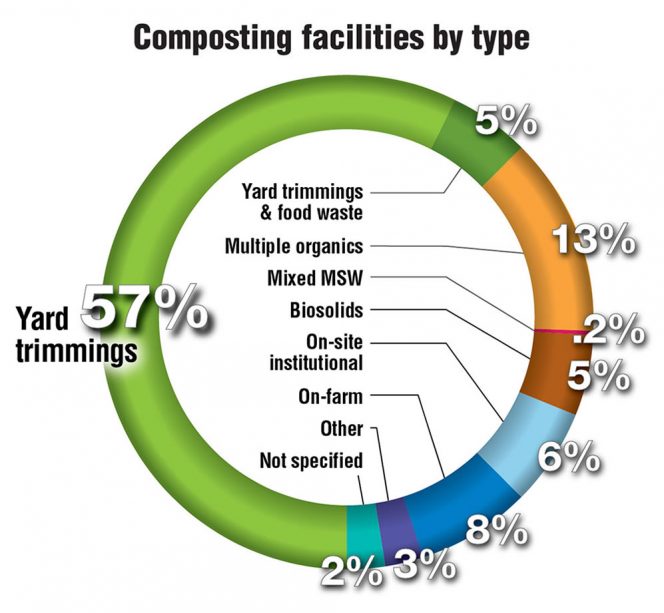 U.S. Composting facilities by type