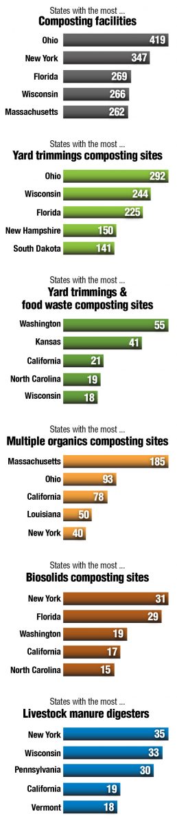 State with the most … Composting facilities; Yard trimmings composting sites; Yard trimmings & food scraps composting sites, Multiple organics composting sites; Biosolids composting sites; Farm digesters
