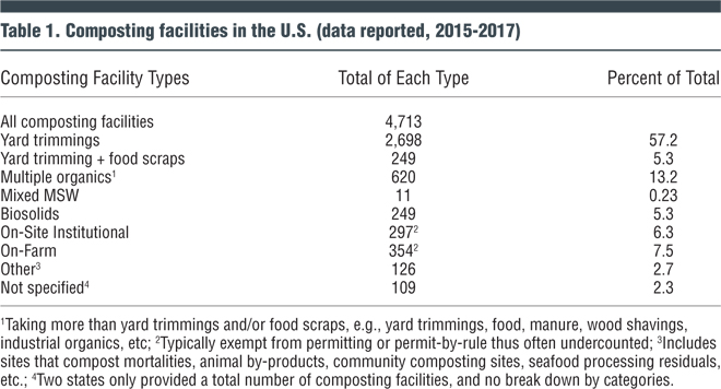 Table 1. Composting facilities in the U.S. (data reported, 2015-2017)