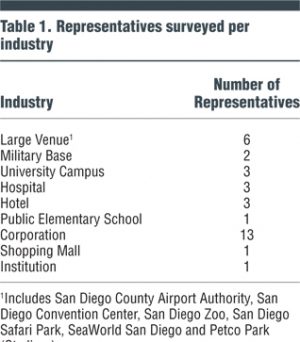 Table 1. Representatives surveyed per industry