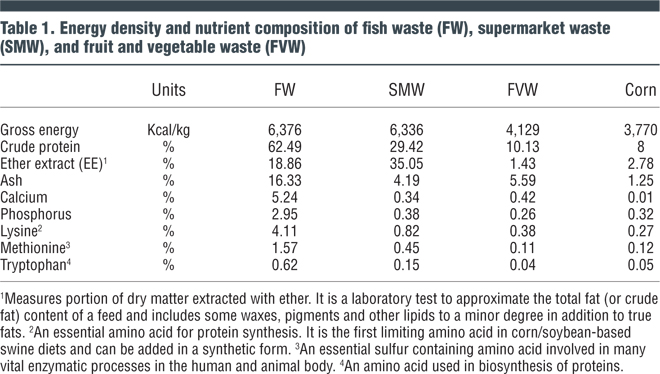 Table 1. Energy density and nutrient composition of fish waste (FW), supermarket waste (SMW), and fruit and vegetable waste (FVW)