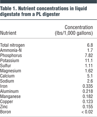 Table 1. Nutrient concentrations in liquid digestate from a PL digester