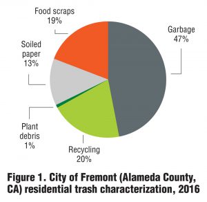 Figure 1. City of Fremont (Alameda County, CA) residential trash characterization, 2016 