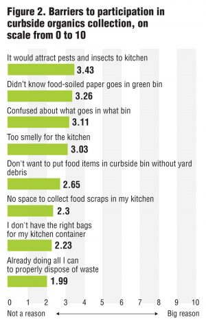 Figure 2. Barriers to participation in curbside organics collection, on scale from 0 to 10