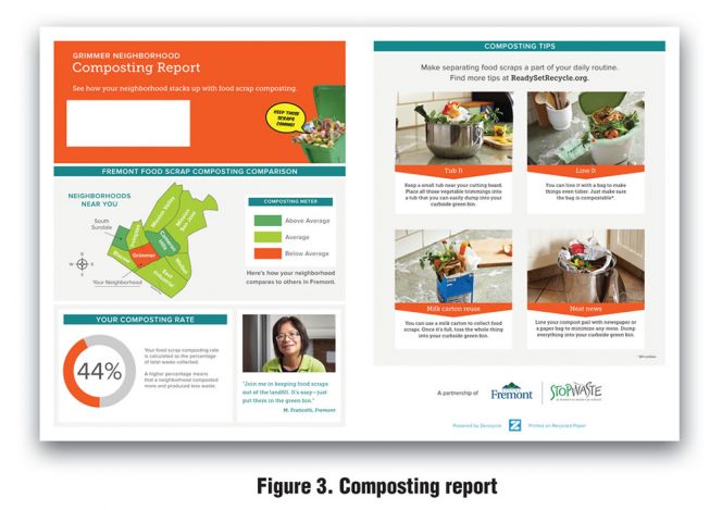Figure 3. Composting report