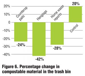 Figure 6. Percentage change in compostable material in the trash bin
