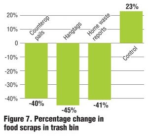 Figure 7. Percentage change infood scraps in trash bin