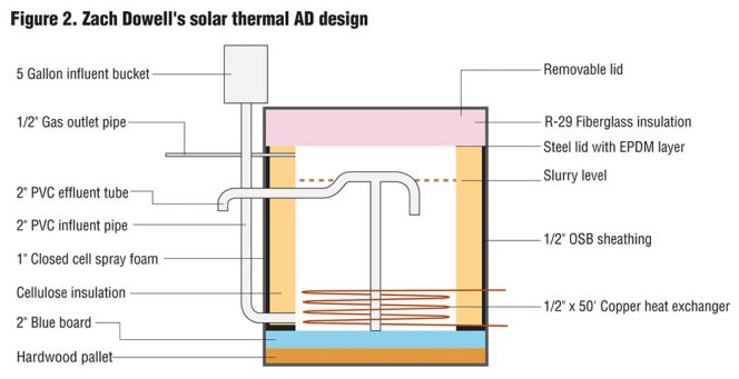 Figure 2. Zach Dowell's solar thermal AD design