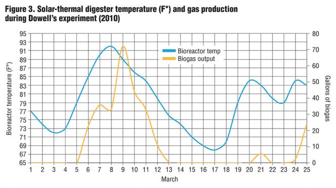 Figure 3. Solar-thermal digester temperature (F°) and gas productionduring Dowell’s experiment (2010)