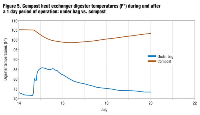 Figure 5. Compost heat exchanger digester temperatures (F°) during and aftera 1 day period of operation: under bag vs. compost 