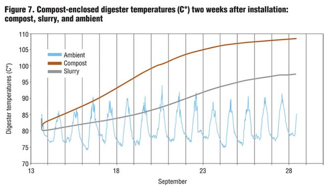 Figure 7. Compost-enclosed digester temperatures (C°) two weeks after installation:compost, slurry, and ambient