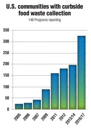 U.S. communities with curbsidefood waste collection