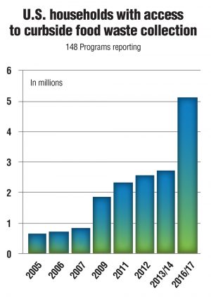 U.S. households with accessto curbside food waste collection