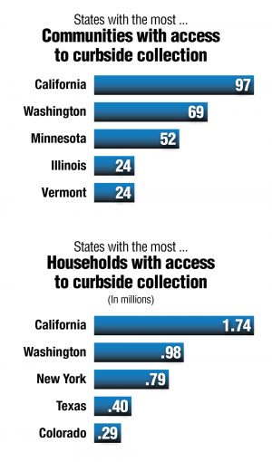 States with the most ... Communities with access to curbside collection States with the most ... Households with access to curbside collection