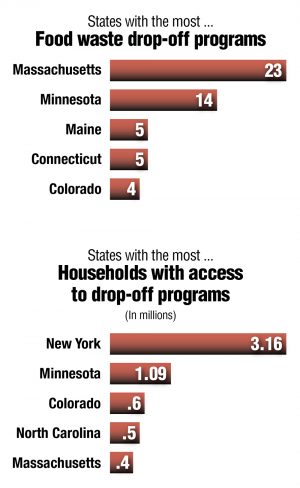 States with the most ... Food waste drop-off programs States with the most ... Households with access to drop-off programs