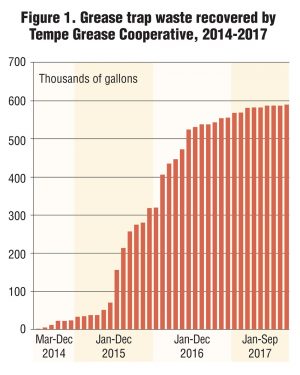 Figure 1. Grease trap waste recovered by Tempe Grease Cooperative, 2014-2017