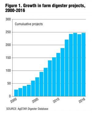 Figure 1. Growth in farm digester projects, 2000-2016