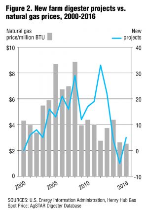 Figure 2. New farm digester projects vs. natural gas prices, 2000-2016