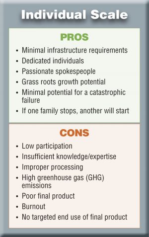 Individual scale composting