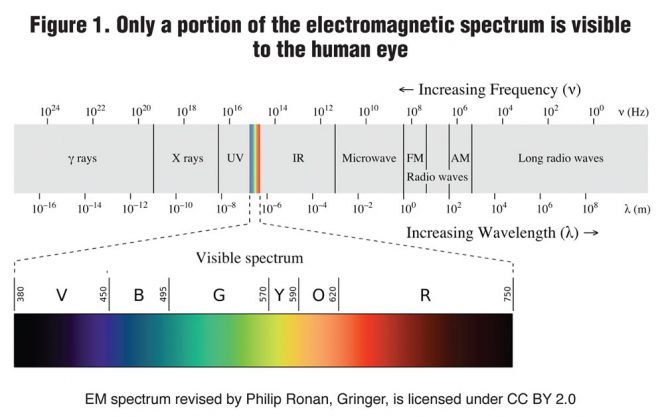 Figure 1. Only a portion of the electromagnetic spectrum is visible to the human eye