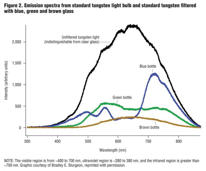 Figure 2. Emission spectra from standard tungsten light bulb and standard tungsten filtered with blue, green and brown glass