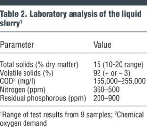 Table 2. Laboratory analysis of the liquid slurry