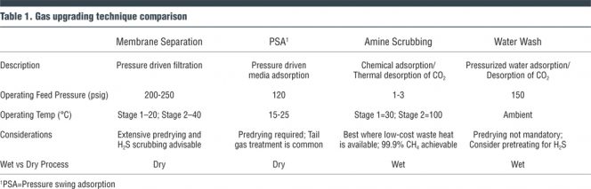Table 1. Gas upgrading technique comparison