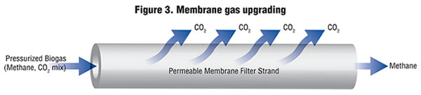 Figure 3. Membrane gas upgrading