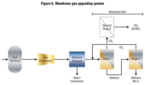 Figure 6. Membrane gas upgrading system