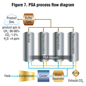 Figure 7. PSA process flow diagram