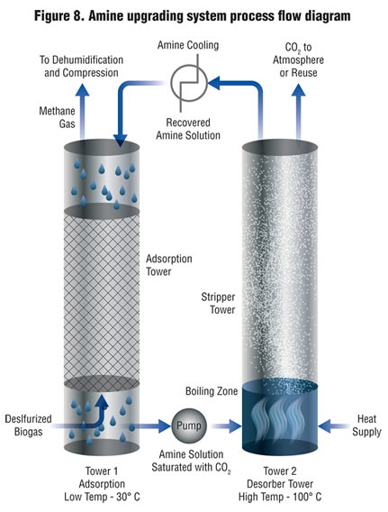 Figure 8. Amine upgrading system process flow diagram