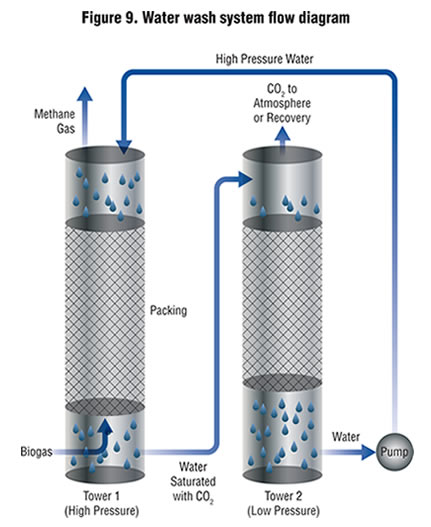 Figure 9. Water wash system flow diagram