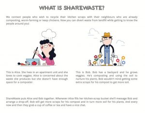 sharewaste.org