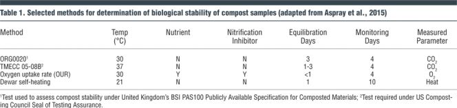 Table 1. Selected methods for determination of biological stability of compost samples (adapted from Aspray et al., 2015)