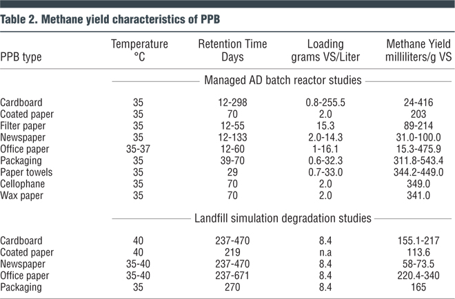 Table 2. Methane yield characteristics of PPB