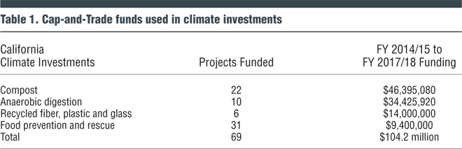 Table 1. Cap-and-Trade funds used in climate investments