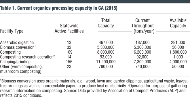 Table 1. Current organics processing capacity in CA (2015)