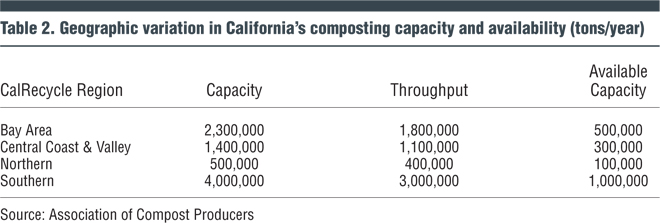 Table 2. Geographic variation in California’s composting capacity and availability (tons/year)