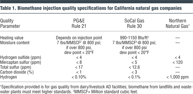 Table 1. Biomethane injection quality specifications for California natural gas companies
