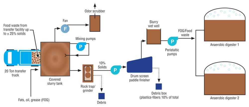 Figure 1. Food waste receiving and processing system at Central Marin Sanitation Agency (CMSA).