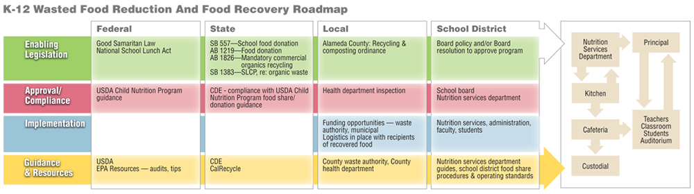 K-12 Wasted Food Reduction And Food Recovery Roadmap