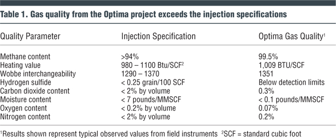 Table 1. Gas quality from the Optima project exceeds the injection specifications