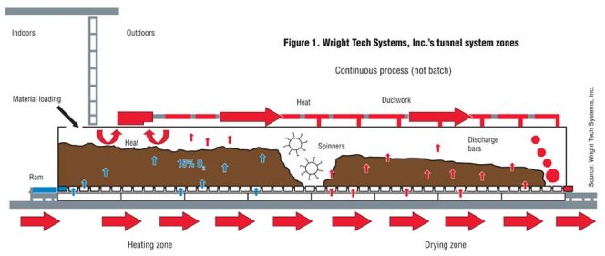 Figure 1. Wright Tech Systems, Inc.’s tunnel system zones