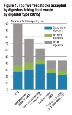 Figure 1. Top five feedstocks accepted by digesters taking food waste by digester type (2015)