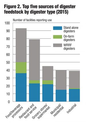 Figure 2. Top five sources of digester feedstock by digester type (2015)