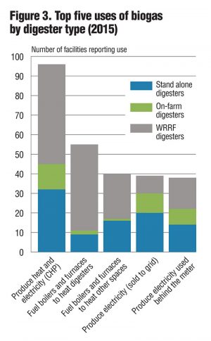 Figure 3. Top five uses of biogas by digester type (2015)