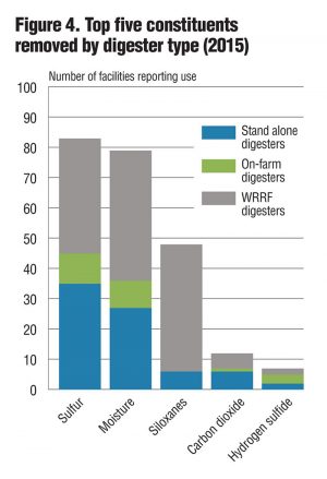 Figure 4. Top five constituents removed by digester type (2015)